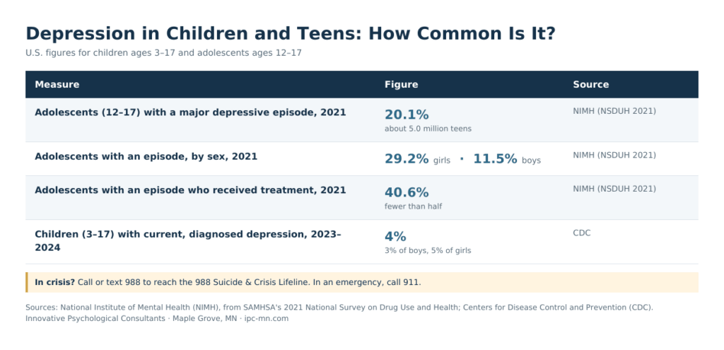 “Depression in U.S. children and teens: 20.1% of adolescents ages 12–17 had a major depressive episode in 2021, and 40.6% of them received treatment.”